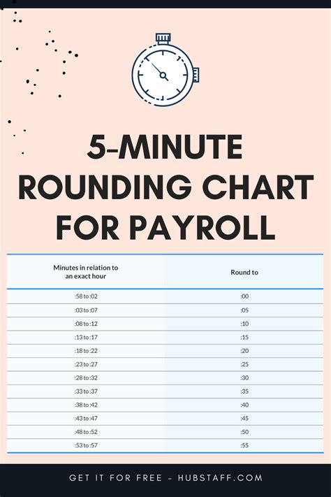 Payroll rounding chart - 15 minutes = 0.25 hours. 30 minutes = 0.50 hours. 45 minutes = 0.75 hours. Rounding should be used if the time in/out does not fall on the quarter hour as well. Time worked of 7 minutes or less should be rounded back and time worked of 8 minutes or more should be rounded forward to the next quarter hour. Minutes worked.